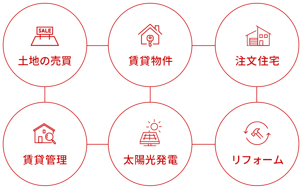 土地の売買。賃貸物件、注文住宅、賃貸管理、太陽光発電、リフォーム